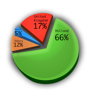 Pie chart illustrating the fact that Kenyan flowers account for 35% of all flower sales in the European Union